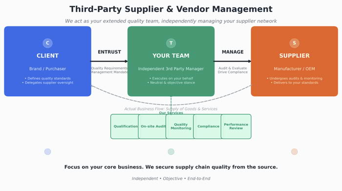 Third-Party Supplier & Vendor Managements